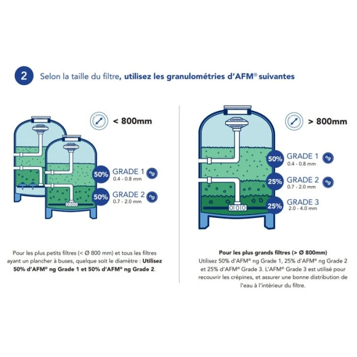 Sac De Media Filtrant 21 Kg Bayrol Granulométrie 0,4 à 0,8 Mm – Image 5